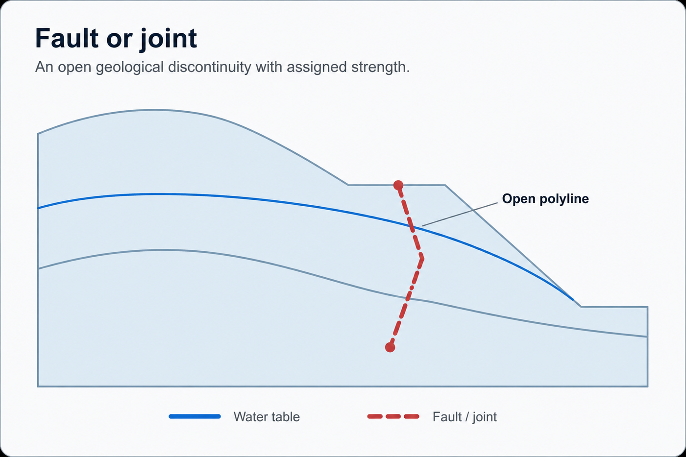 A fault or joint drawn as an open polyline crossing the rock layers of a cross-section, shown alongside the water table.