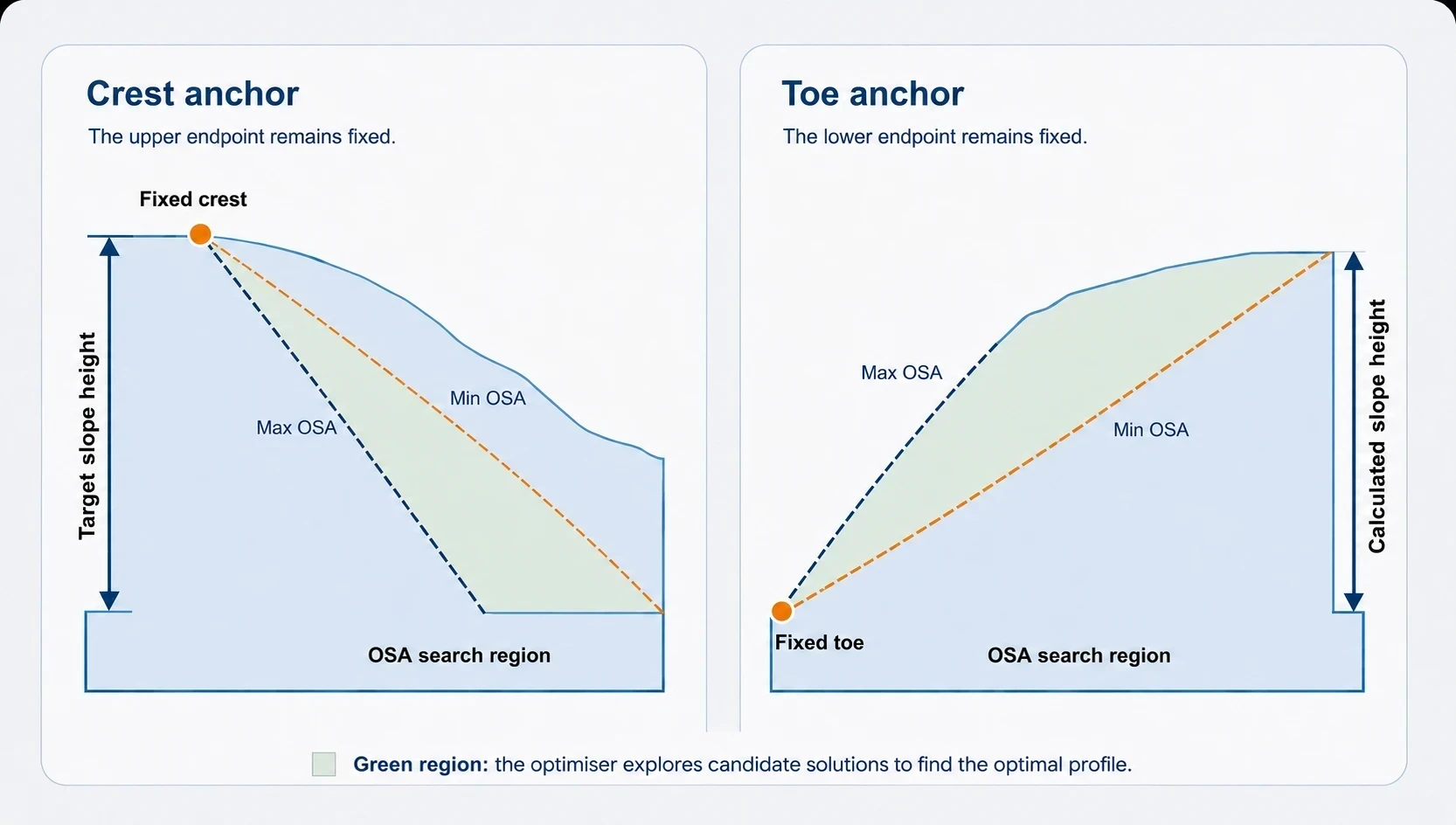 Crest anchor fixes the upper endpoint and uses a target slope height; toe anchor fixes the lower endpoint and calculates the slope height. In both, the minimum and maximum OSA bound a green search region the optimiser explores.