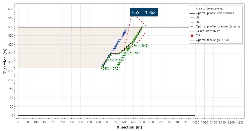 Optimised homogeneous slope and failure mechanism with an achieved Factor of Safety of 1.362