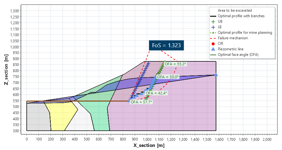 Optimised layered slope with groundwater and an achieved Factor of Safety of 1.323