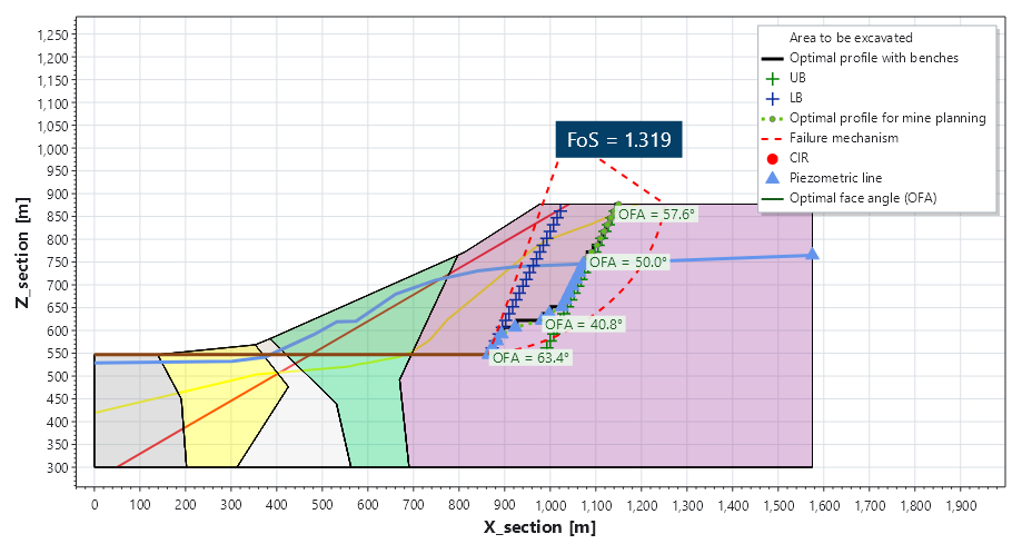 Optimised layered slope with groundwater, fault geometry and an achieved Factor of Safety of 1.319